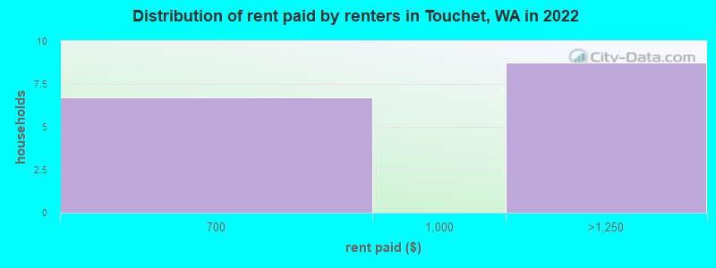 Distribution of rent paid by renters in Touchet, WA in 2022