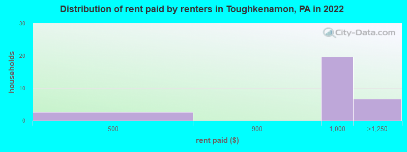 Distribution of rent paid by renters in Toughkenamon, PA in 2022