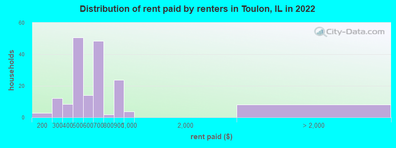 Distribution of rent paid by renters in Toulon, IL in 2022
