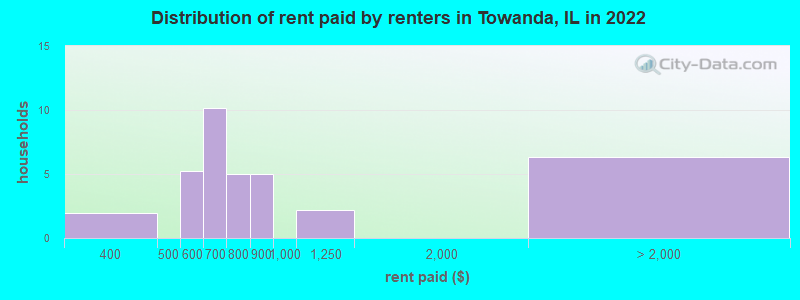 Distribution of rent paid by renters in Towanda, IL in 2022