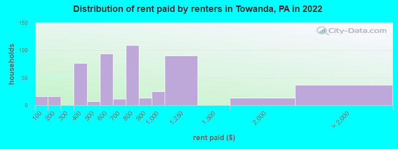 Distribution of rent paid by renters in Towanda, PA in 2022