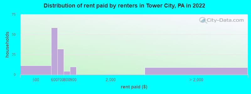 Distribution of rent paid by renters in Tower City, PA in 2022