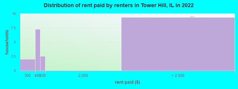 Distribution of rent paid by renters in Tower Hill, IL in 2022