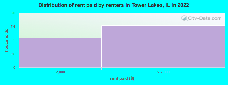 Distribution of rent paid by renters in Tower Lakes, IL in 2022