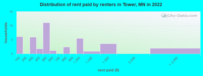 Distribution of rent paid by renters in Tower, MN in 2022