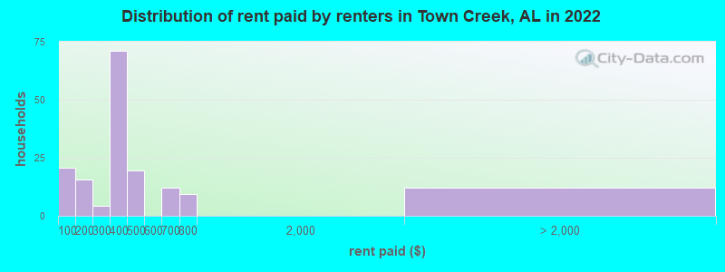 Distribution of rent paid by renters in Town Creek, AL in 2022
