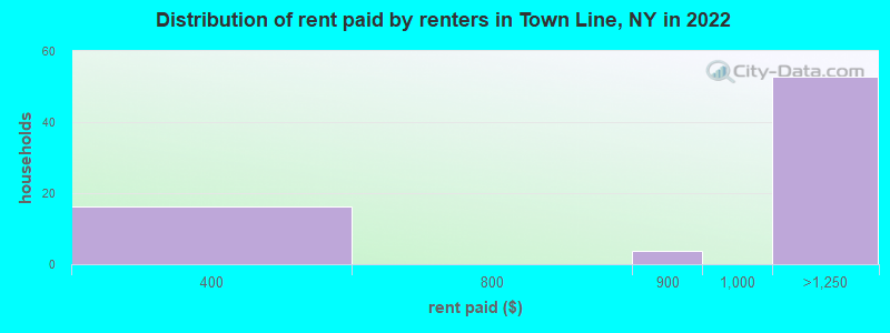 Distribution of rent paid by renters in Town Line, NY in 2022