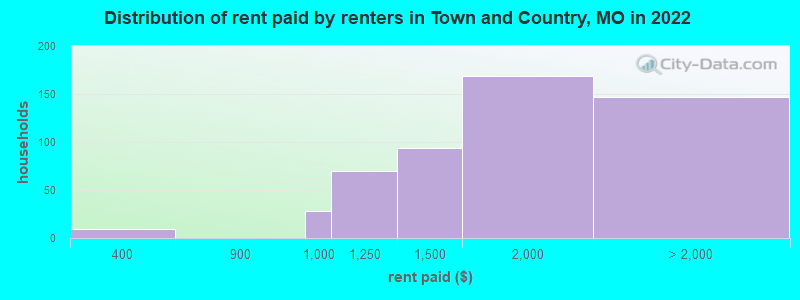 Distribution of rent paid by renters in Town and Country, MO in 2022