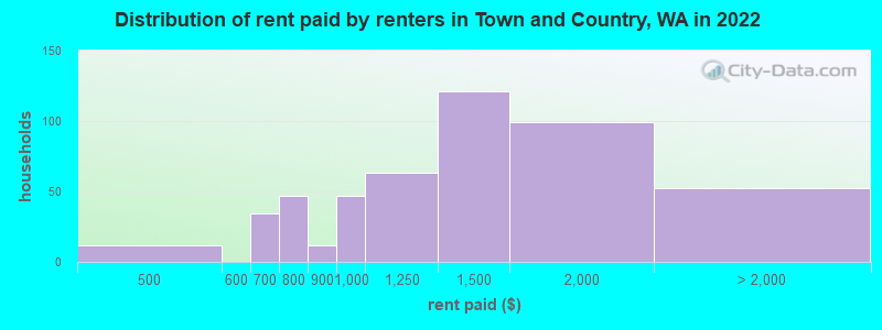 Distribution of rent paid by renters in Town and Country, WA in 2022
