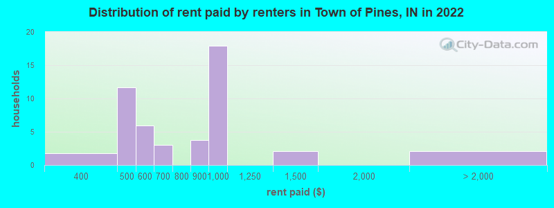 Distribution of rent paid by renters in Town of Pines, IN in 2022