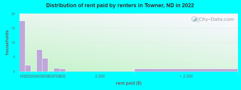 Distribution of rent paid by renters in Towner, ND in 2022