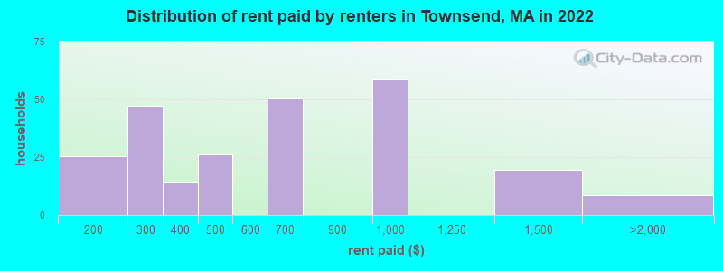 Distribution of rent paid by renters in Townsend, MA in 2022