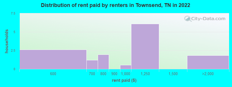 Distribution of rent paid by renters in Townsend, TN in 2022