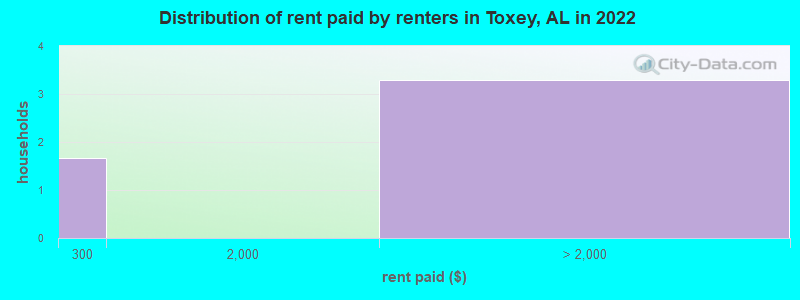 Distribution of rent paid by renters in Toxey, AL in 2022