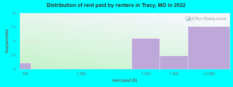 Distribution of rent paid by renters in Tracy, MO in 2022