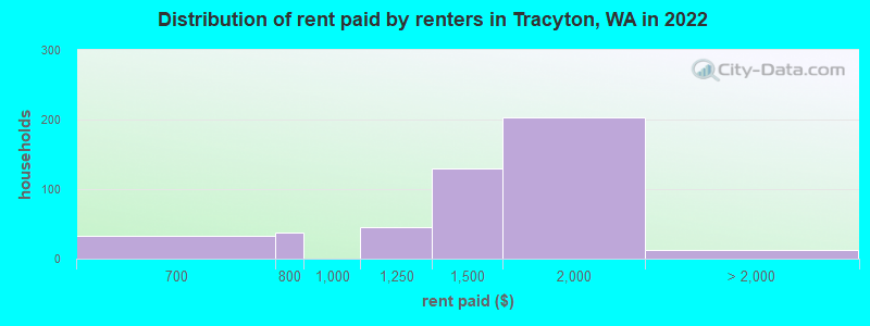 Distribution of rent paid by renters in Tracyton, WA in 2022