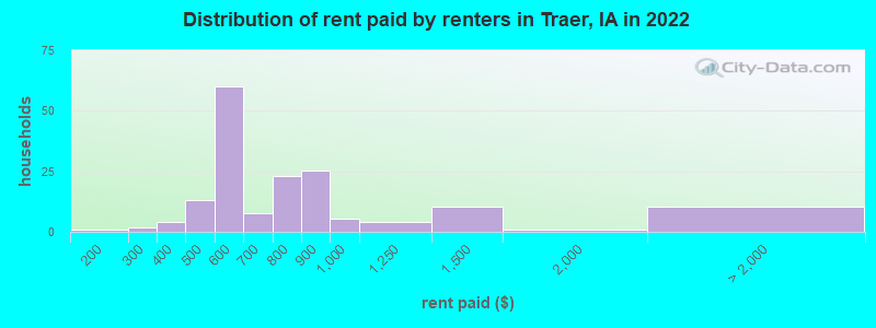 Distribution of rent paid by renters in Traer, IA in 2022