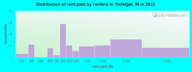 Distribution of rent paid by renters in Trafalgar, IN in 2022