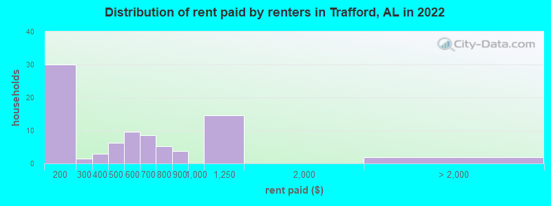 Distribution of rent paid by renters in Trafford, AL in 2022
