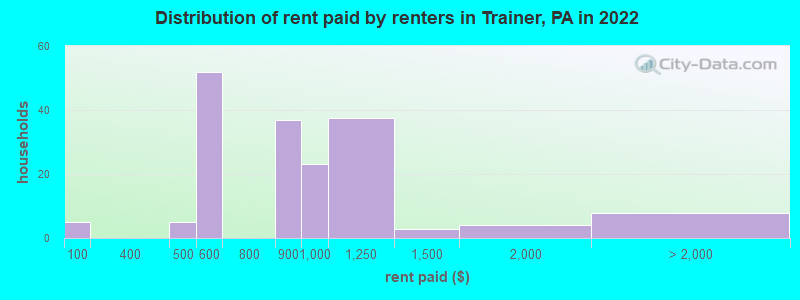Distribution of rent paid by renters in Trainer, PA in 2022