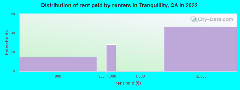 Distribution of rent paid by renters in Tranquillity, CA in 2022
