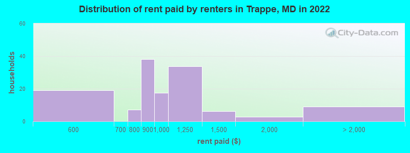 Distribution of rent paid by renters in Trappe, MD in 2022
