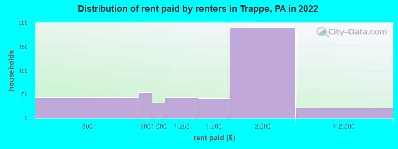 Distribution of rent paid by renters in Trappe, PA in 2022