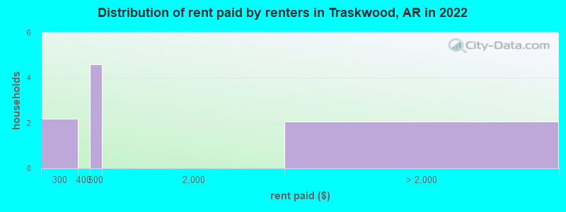 Distribution of rent paid by renters in Traskwood, AR in 2022