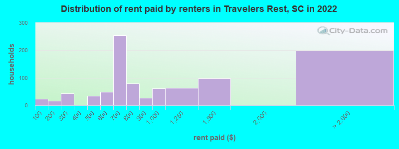 Distribution of rent paid by renters in Travelers Rest, SC in 2022