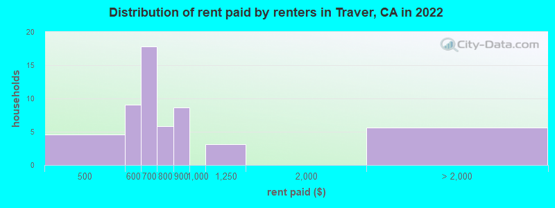 Distribution of rent paid by renters in Traver, CA in 2022