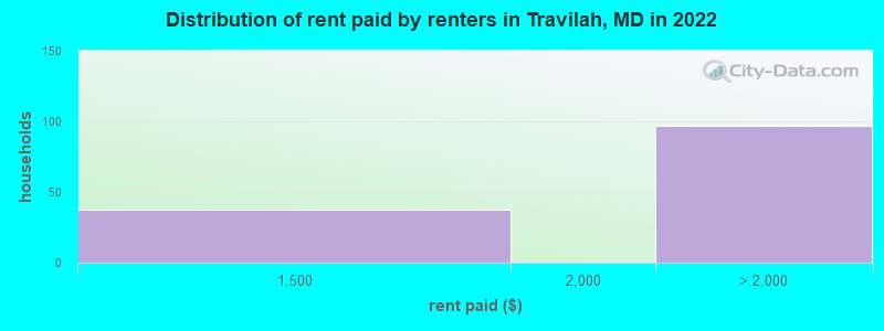 Distribution of rent paid by renters in Travilah, MD in 2022
