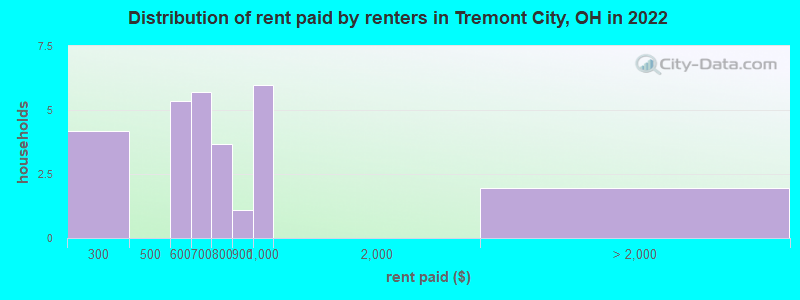 Distribution of rent paid by renters in Tremont City, OH in 2022