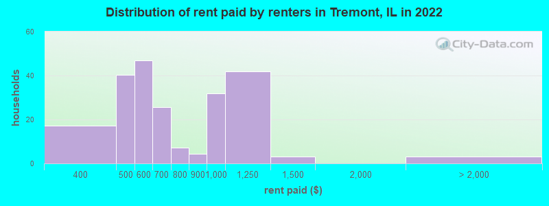 Distribution of rent paid by renters in Tremont, IL in 2022