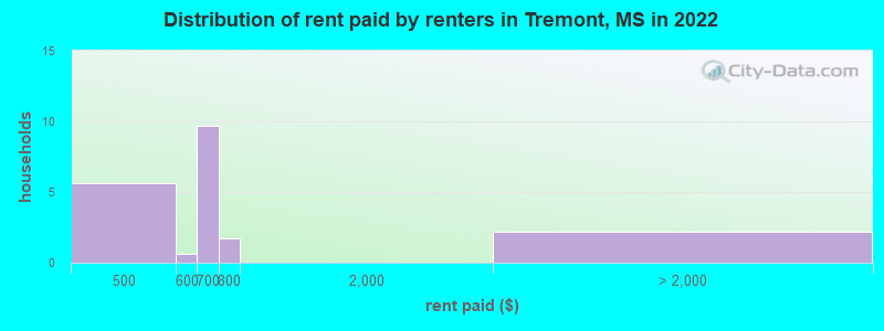Distribution of rent paid by renters in Tremont, MS in 2022