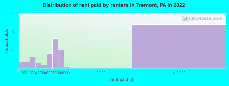 Distribution of rent paid by renters in Tremont, PA in 2022