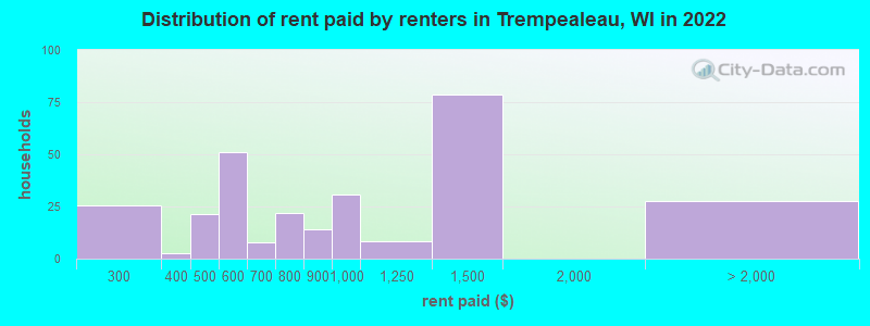 Distribution of rent paid by renters in Trempealeau, WI in 2022