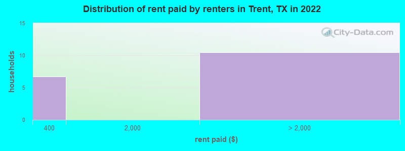 Distribution of rent paid by renters in Trent, TX in 2022