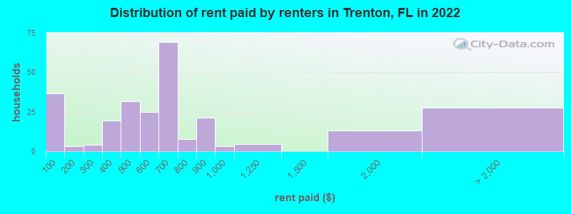 Distribution of rent paid by renters in Trenton, FL in 2022