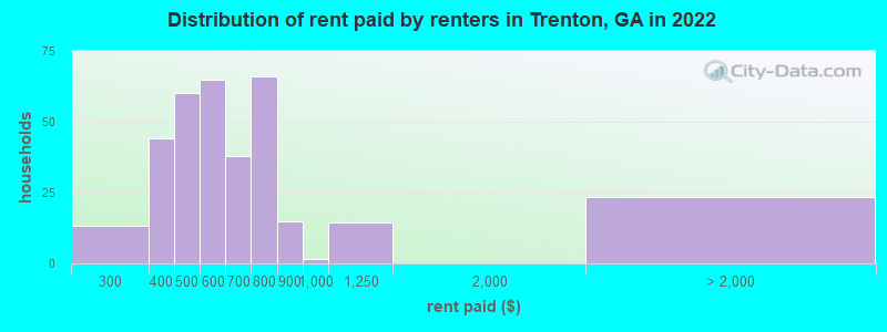 Distribution of rent paid by renters in Trenton, GA in 2022