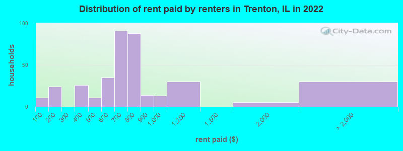 Distribution of rent paid by renters in Trenton, IL in 2022
