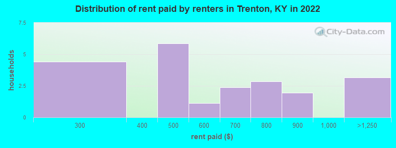 Distribution of rent paid by renters in Trenton, KY in 2022