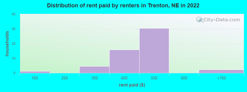 Distribution of rent paid by renters in Trenton, NE in 2022