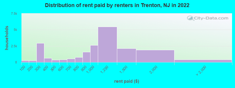 Distribution of rent paid by renters in Trenton, NJ in 2022
