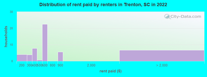 Distribution of rent paid by renters in Trenton, SC in 2022