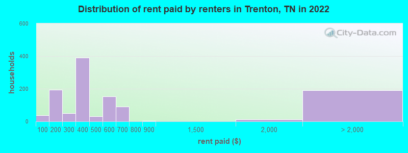 Distribution of rent paid by renters in Trenton, TN in 2022