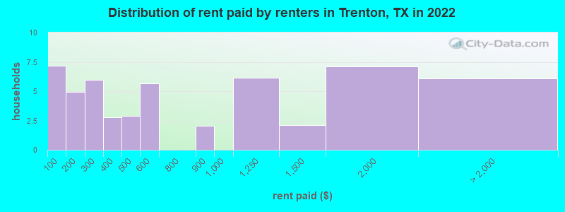 Distribution of rent paid by renters in Trenton, TX in 2022