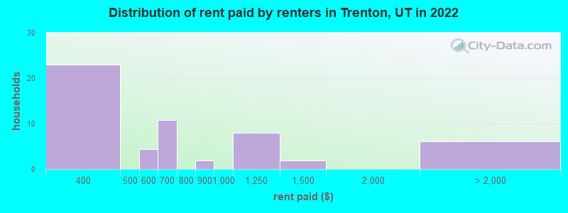 Distribution of rent paid by renters in Trenton, UT in 2022