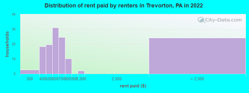 Distribution of rent paid by renters in Trevorton, PA in 2022