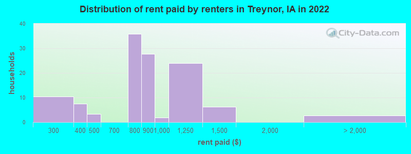 Distribution of rent paid by renters in Treynor, IA in 2022