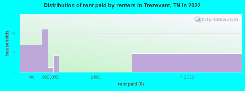 Distribution of rent paid by renters in Trezevant, TN in 2022